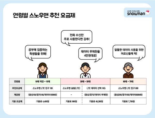 스노우맨이 추천하는 연령별 추천 요금제. 자료=세종텔레콤