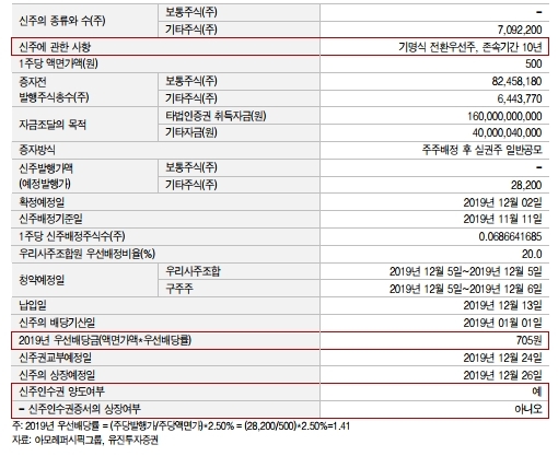 아모레G 주가가 11일 유상증자 후폭풍에 약세를 나타내고 있다. 자료=유진투자증권