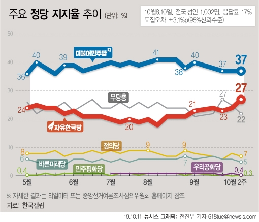 한국갤럽이 실시한 정당별 지지도  자료=한국갤럽-뉴시스
