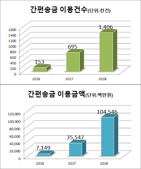 하루 이용금액이 1000억 원을 넘는 등 간편송금 이용 규모가 급증하고 있다. 자료=한국은행