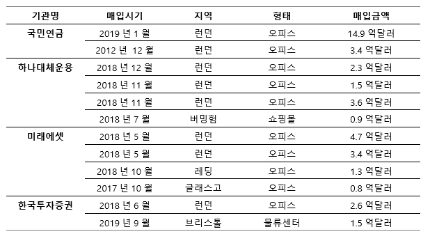 [표]국내 기관들의 영국 상업용 부동산 보유 현황. 자료=체스터톤스코리아 리서치