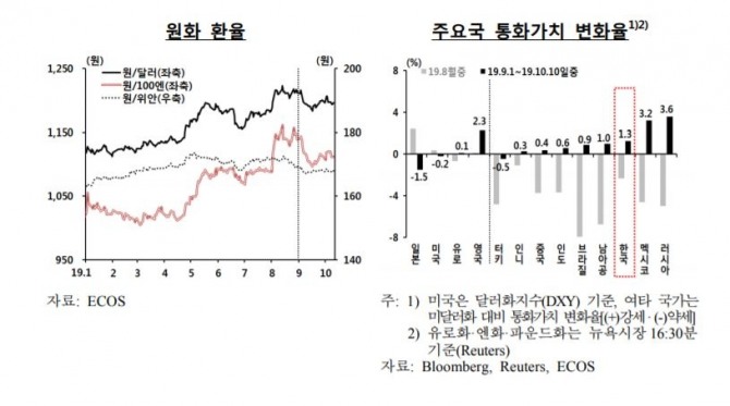 지난달 환율의 전일대비 평균 변동률은 0.31%로 전월(0.41%)보다 감소했다.자료=한국은행