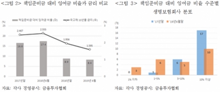 생명보험사들의 책임준비금 대비 잉여금 비율이 2017년 말 16.6%에서 올해 6월 말 8.4%로 떨어졌다. 표=보험연구원