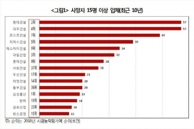 최근 10년간 사망자 15명 이상 건설사. 자료=정동영 의원실 