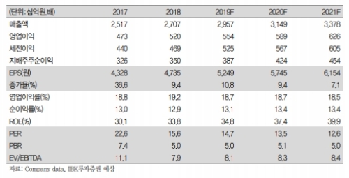 넷마블주가가 14일 오전 9시 44분 현재 웅진코웨이의 인수 우선협상자대상자 선정가능성에 소폭 상승하고 있다. 자료=IBK투자증권