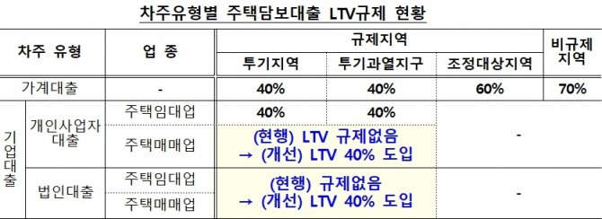 주택담보대출에서 법인대출과 주택매매업을 하는 개인사업자대출에 대한 LTV규제가 14일 신규대출부터 확대 적용된다. 자료=금융위원회