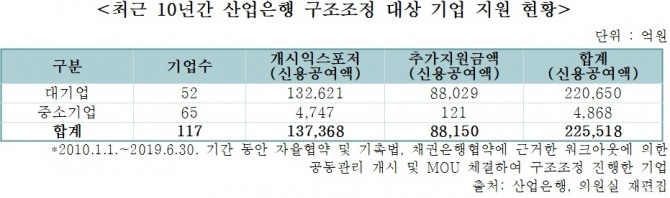 산업은행이 최근 10년간 지원한 구조조정자금중 98%가 대기업에 지원되는 등 대기업 편중이 심하다는 지적이 나오고 있다. 자료=이태규 바른미래당 의원실