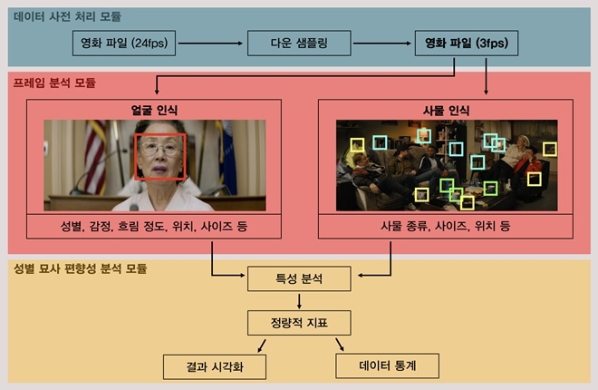 이병주 KAIST 교수의 영화속 성별 캐릭터 편향성 분석을 위한 이미지 처리 과정. 자료=KAIST