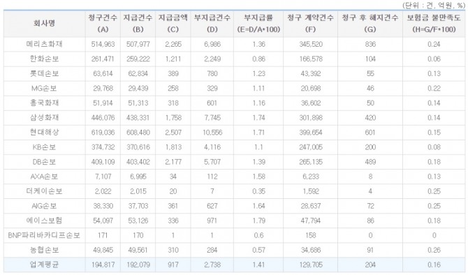 2019년도 상반기 손해보험사 보험금 부지급률‧보험금 불만족도. 표=손해보험협회 공시실