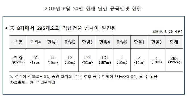 원전 격납건물 공극발생 현황. 자료=위성곤 의원실 