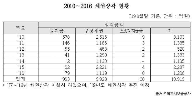 주택도시보증공사(HUG)의 채권상각 현황. 자료=윤호중 의원실 