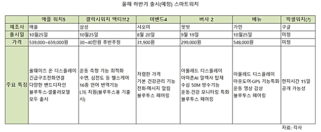 하반기 출시 예정 혹은 출시된 스마트워치 브랜드별 비교. 제료=각 사 제공.