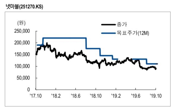 넷마블의 목표주가 추이.자료=NH투자증권