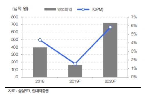 삼성SDI 주가가 15일 오전 9시 16분 현재 에너지저장장치(ESS)안전대책 비용부담 우려에 하락하고 있다. 자료=현대차증권, 2차전지사업 영업이익추이와 전망추정