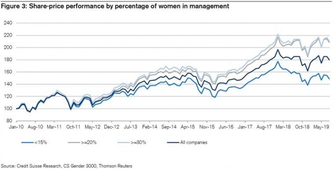 여성 관리자 비율에 따른 주가 동향. 자료=CSRI