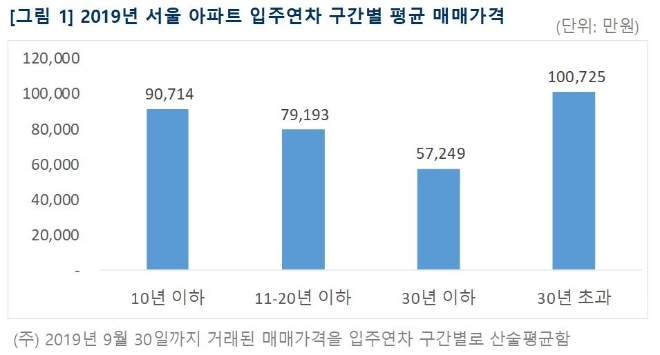 올해 서울 아파트 입주연차 구간별 평균 매매가격. 자료=부동산114