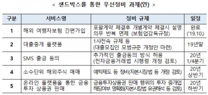 15일 금융위원회는 손병두 부위원장 주재로 '핀테크 활성화를 위한 규제혁신 전담 팀(TF)'을 구성하고 첫 회의를 갖고 핀테크 규제환경 혁신방안 논의했다. 표=금융위원회