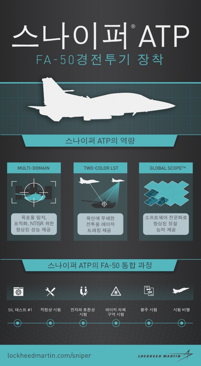 FA-50 경전투기에 장착한 록히드마틴 스나이퍼 ATP의 성능.사진=록히드마틴