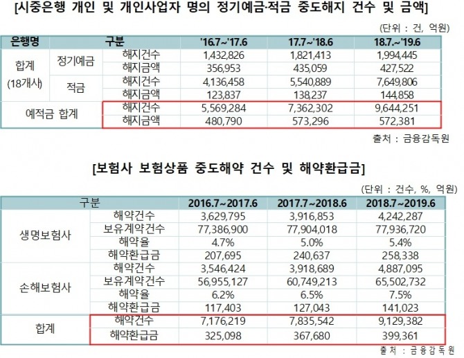 경기침체와 가계경제 악화로 예적금 해지와 보험 해약 건수 등이 증가하고 있다. 자료=이태규 의원실