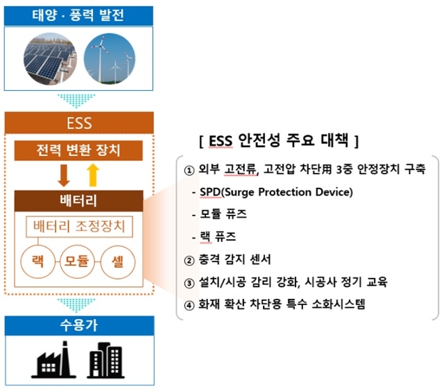 ESS(에너지저장장치) 화재 이슈 장기화로 3분기 실적 전망마저 암울해진 배터리 업계가 서둘러 ‘안전관리’ 대책 마련에 나서고 있다. 사진은 삼성SDI가 밝힌 ‘ESS 안전성 주요 대책’ 핵심 내용. 사진=뉴시스 