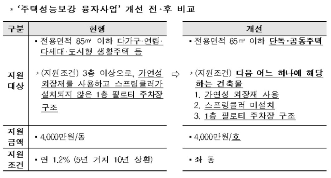  ‘주택성능보강 융자사업’ 개선 전‧후 비교. 자료=국토교통부