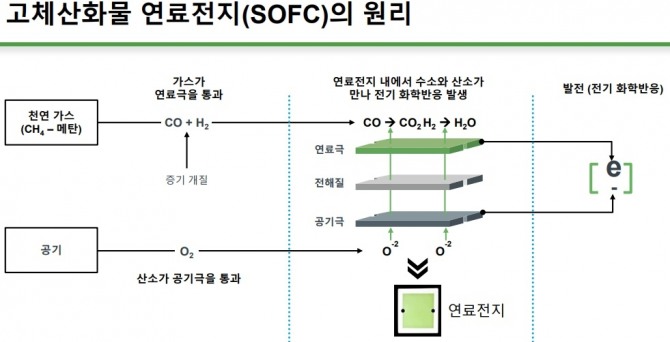 블룸에너지 고체산화물 연료전지( SOFC)의 원리. 사진=블룸에너지