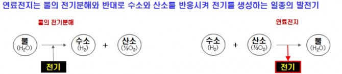 연료전지는 수소와 산소를 반응시켜 얻는 전기(출처 : 산업인력공단, 현대자동차)