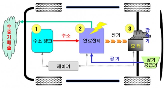 연료전지 자동차의 개요