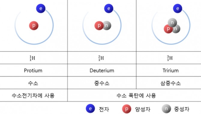 수소연료전지 자동차의 수소와 수소폭탄의 수소 비교