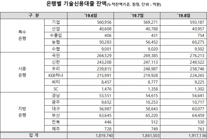 8월말 은행전체 기술신용대출 잔액이 190조 원을 넘어가는 등 은행권의 기술금융지원 규모가 증가하고 있다. 자료=은행연합회