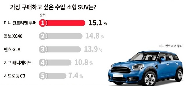 중고차 시장에서 미니 컨트리맨 쿠퍼는 가장 구매하고 싶은 수입 소형 SUV 1위를 차지했다. 사진=케이카