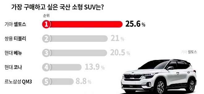 중고차 시장에서도 기아차 셀토스가 가장 구매하고 싶은 소형 SUV 1위로 나타났다. 사진=케이카