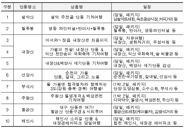 한국철도의 가을 기차여행 상품 ‘가을이 오면, 秋秋(추추)로드’ 상품 리스트. 자료=한국철도 