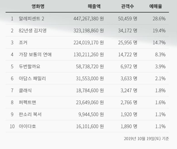 영화진흥위원회가 집계한 19일 실시간 예매율 순위. 사진=영화진흥위원회 웹페이지 갈무리