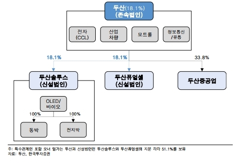 두산퓨얼셀과 두산솔루스 주가가 재상장 첫날 급등하며 추가상승에 대한 기대가 높아지고 있다.자료=한국투자증권