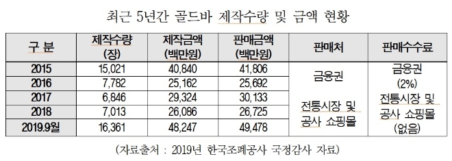 한국조폐공사의 최근 5년간 골드바 제작수량 및 금액 현황. 사진=김영진 의원실