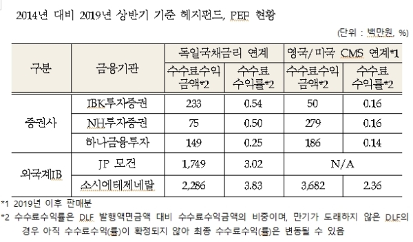 우리KEB하나은행이 판매한 해외금리 연계 파생결합펀드(DLF)가 대규모 원금 손실 논란을 빚고 있는 가운데, 해외 투자은행(IB)들은 77억원의 수수료를 챙기는 등 도덕적 해이논란이 일고 있다.자료=금융감독원