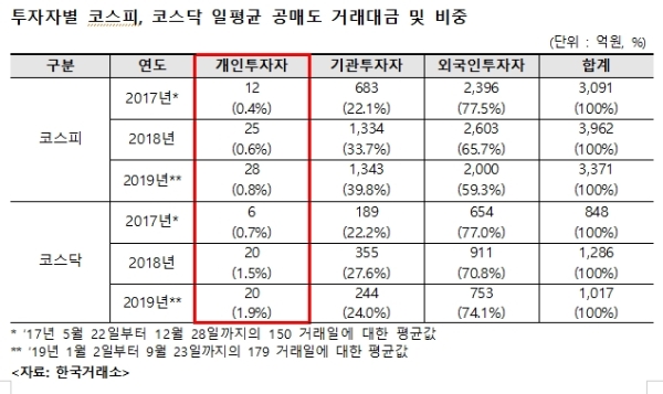 주식 공매도 시장 투자자들의 불균형 해소를 위해 신용거래대주 제도를 개선해야 한다는 주장이 제기되고 있다. 자료=금융감독원