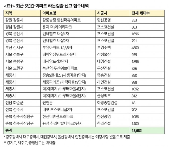 자료=정동영 의원실(14개 지방자치단체 취합)