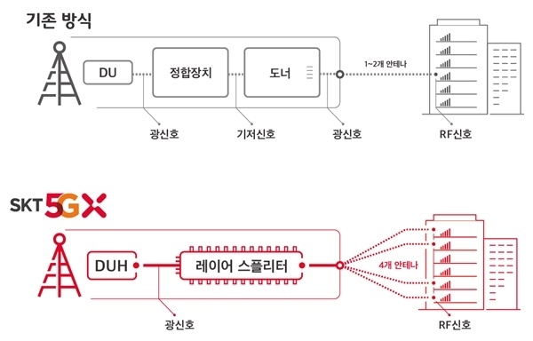 SK텔레콤이 기존 방식보다 2배나 빠른 인빌딩 통신속도를 자랑하는 장비설치를 전국 1000곳에 설치하기 시작했다고 밝혔다. 자료=SKT 