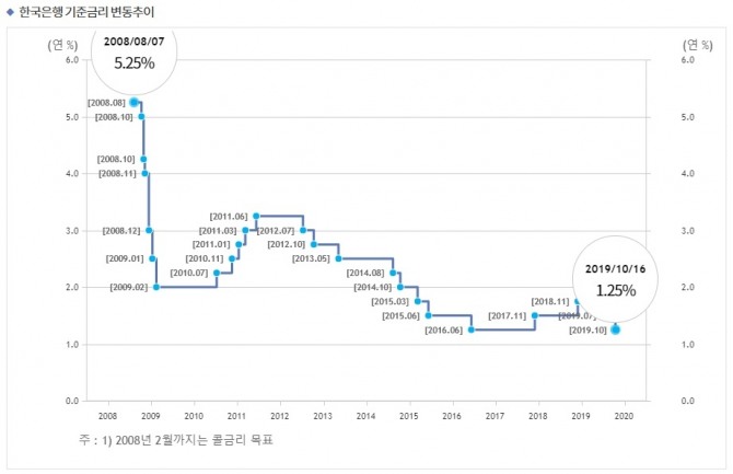 한국은행이 지난 16일 기준금리를 0.25%포인트 인하하면서 기준금리가 역대 최저 수준인 1.25%를 기록하고 있다. 자료=한국은행