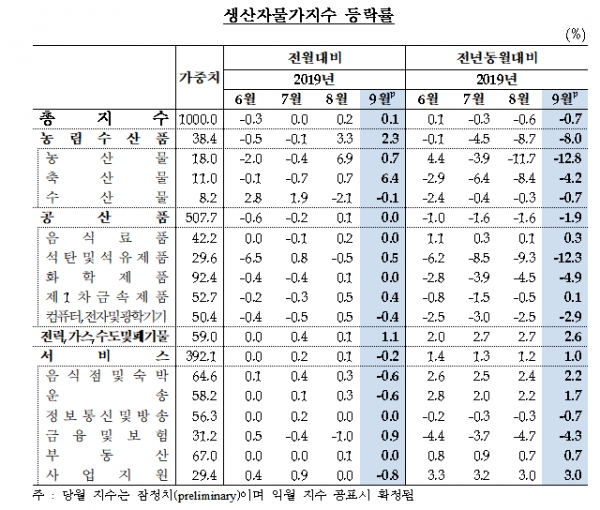 9월 생산자물가가 지난해 같은 기간 보다 석 달 연속 하락했다. 자료=한국은행