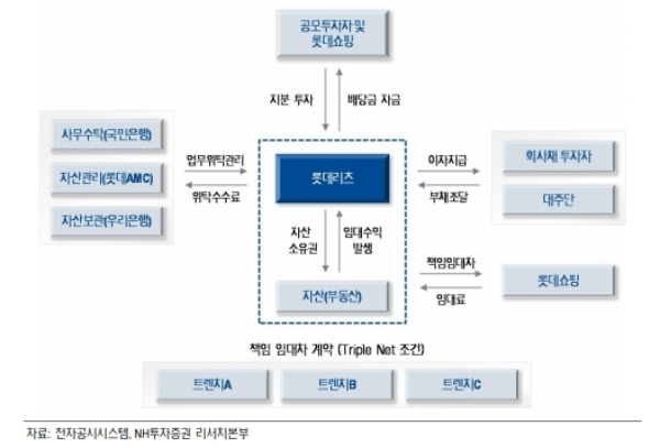 롯데리츠가 기업공개 흥행에 성공하며 리츠가 증권사 IPO의 틈새시장으로 떠오르고 있다. 자료=NH투자증권,롯데리츠 사업과 지분구조