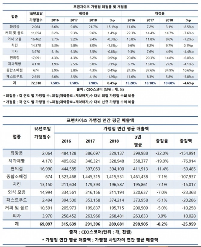 23일 기업평가사이트 CEO스코어(대표 박주근)가 가맹점 수 기준 상위 340개 프랜차이즈 가맹본부 중 정보를 알 수 있는 182개 가맹본부(식음료·화장품·종합소매점 분야)의 가맹점 7만2510개)의 현황을 조사한 결과 지난해 가장 높은 폐점률을 기록한 프랜차이즈 업종은 화장품이었다. 화장품 프랜차이즈 가맹점 10곳당 2곳(21.7%)이 문을 닫았다고 밝혔다. 표=CEO스코어