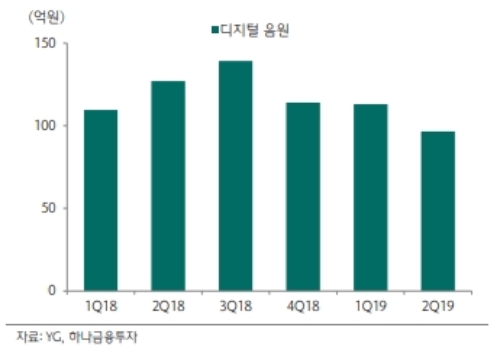 와이지(YG)엔터테인먼트의 주가가 인기아이돌그룹인 빅뱅멤버의 제대로 반전할지 기대가 커지고 있다. 자료=하나금융투자