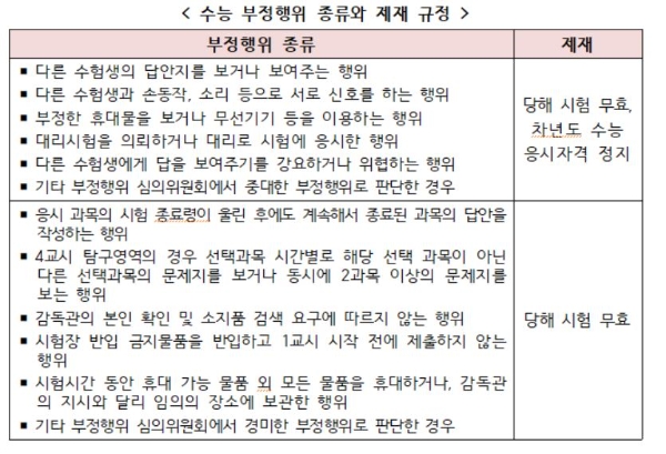 수능 부정행위 종류와 제재 규정. 자료=교육부