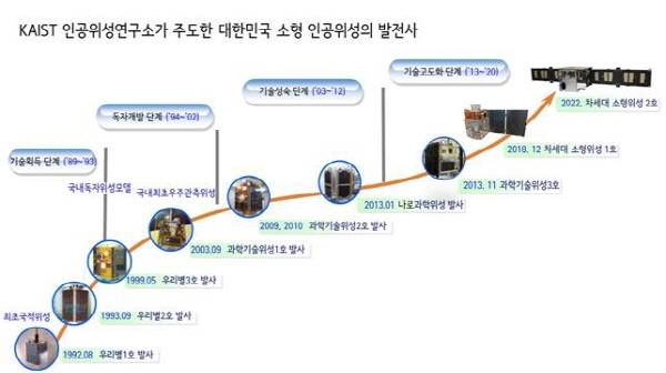 KAIST 인공위성연구소가 주도한 대한민국 소형 인공위성의 발전사. 사진=KAIST