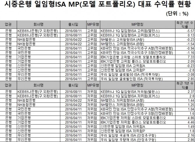 시중은행의 일임형ISA MP 대표 수익률이 최근 1년간 대부분 마이너스를 기록하고 있다. 자료=금융투자협회 MP 대표 수익률 비교공시