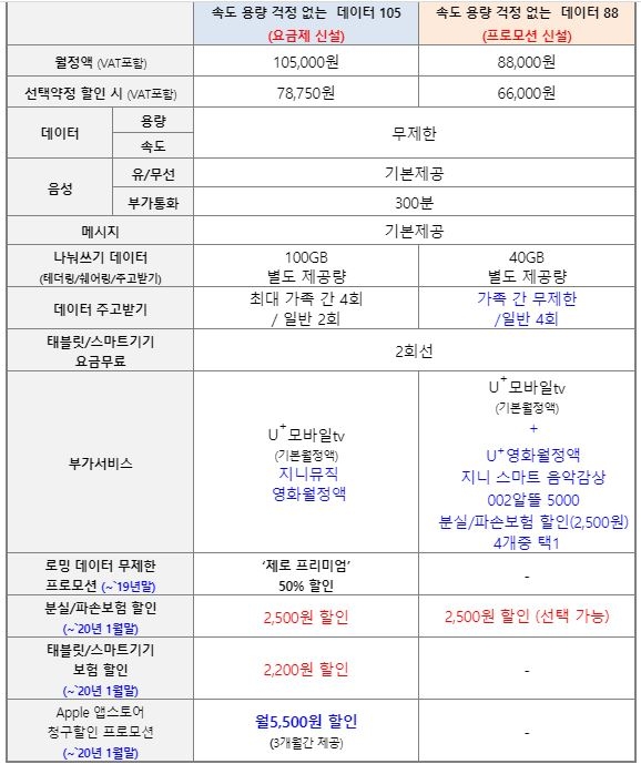 LG유플러스가 새로 출시하는 LTE 요금제 표. 자료=LG유플러스