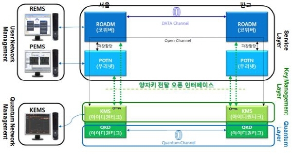 양자암호통신 전송시스템 개요. 사진=ETRI